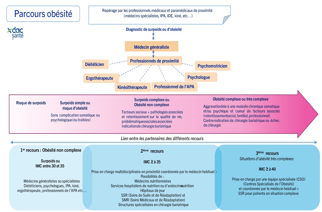 parcours obésité 91